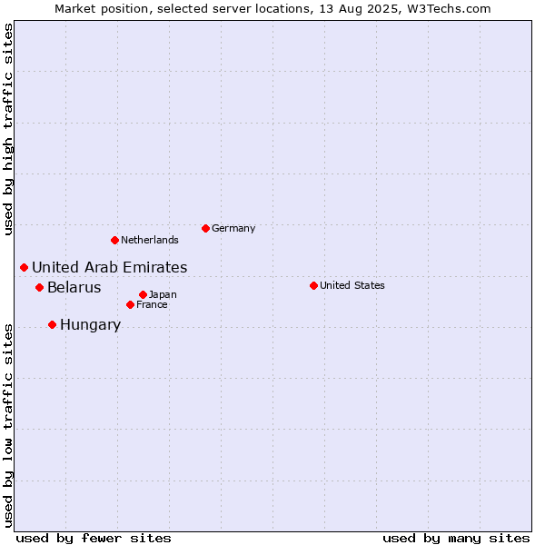 Market position of Hungary vs. Belarus vs. United Arab Emirates