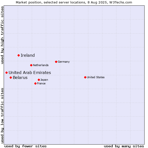 Market position of Ireland vs. Belarus vs. United Arab Emirates