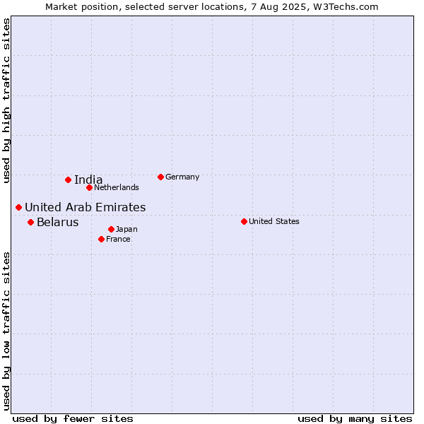 Market position of India vs. Belarus vs. United Arab Emirates