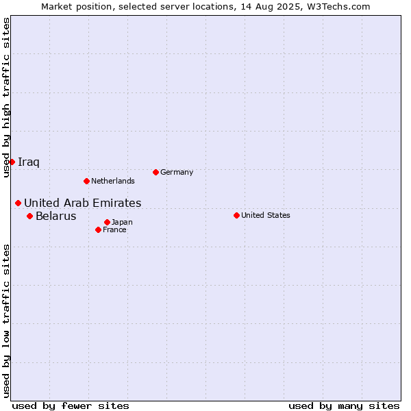Market position of Belarus vs. United Arab Emirates vs. Iraq