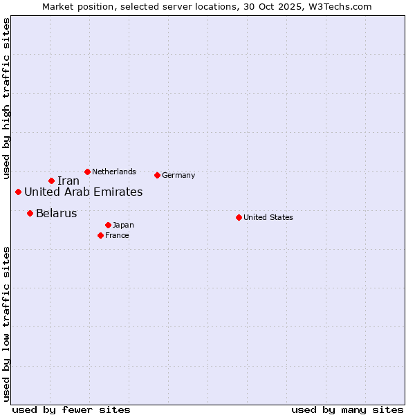 Market position of Iran vs. Belarus vs. United Arab Emirates