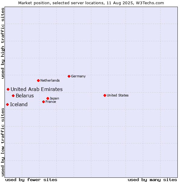 Market position of Belarus vs. United Arab Emirates vs. Iceland
