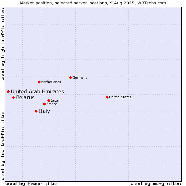 Market position of Italy vs. Belarus vs. United Arab Emirates