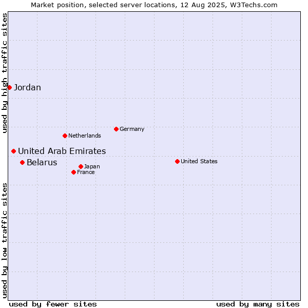 Market position of Belarus vs. United Arab Emirates vs. Jordan