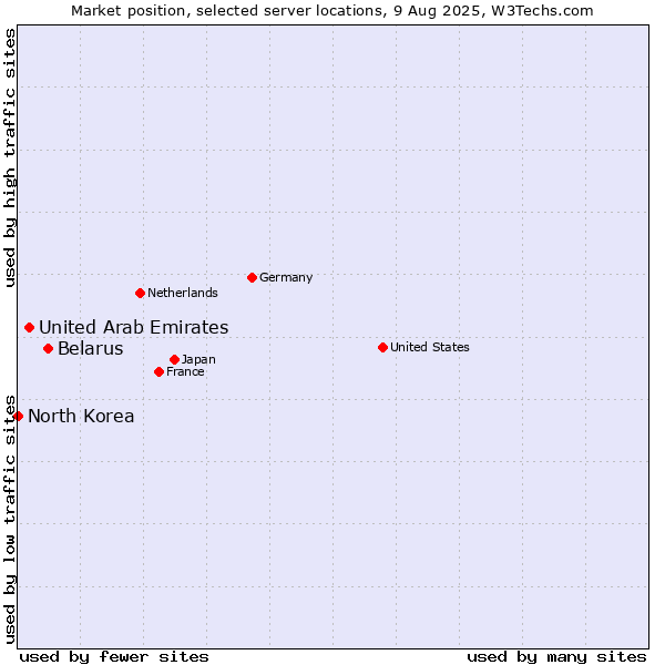 Market position of Belarus vs. United Arab Emirates vs. North Korea