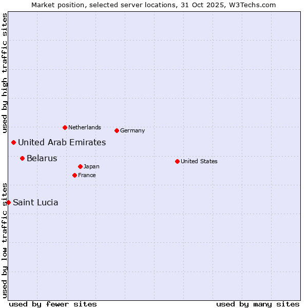 Market position of Belarus vs. United Arab Emirates vs. Saint Lucia
