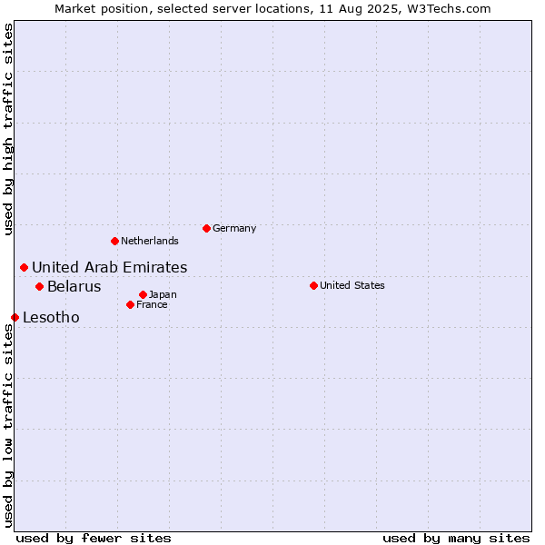 Market position of Belarus vs. United Arab Emirates vs. Lesotho