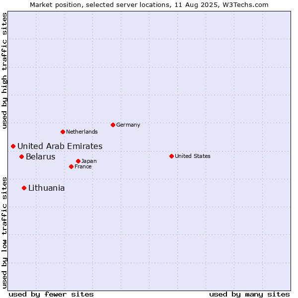 Market position of Lithuania vs. Belarus vs. United Arab Emirates