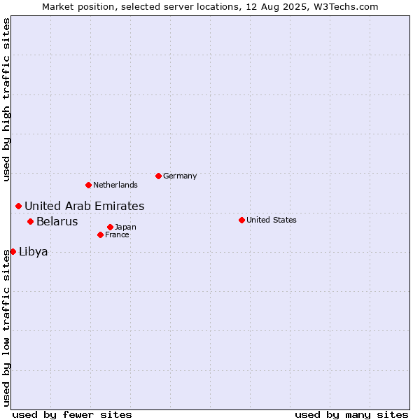 Market position of Belarus vs. United Arab Emirates vs. Libya