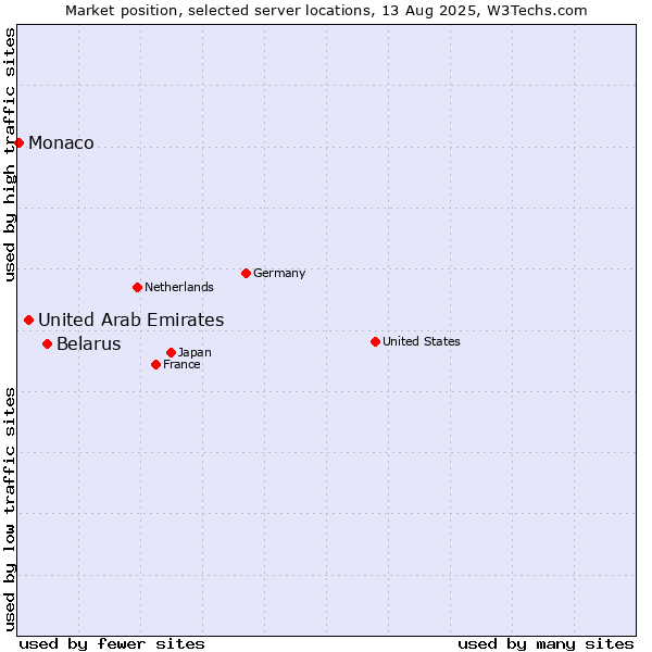 Market position of Belarus vs. United Arab Emirates vs. Monaco