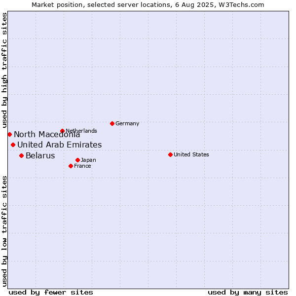 Market position of Belarus vs. United Arab Emirates vs. North Macedonia