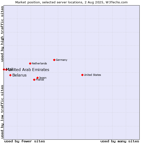 Market position of Belarus vs. United Arab Emirates vs. Mali