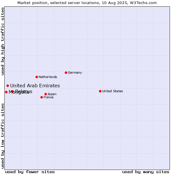 Market position of Belarus vs. United Arab Emirates vs. Mongolia