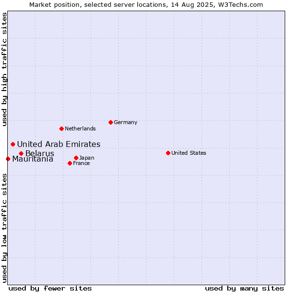 Market position of Belarus vs. United Arab Emirates vs. Mauritania