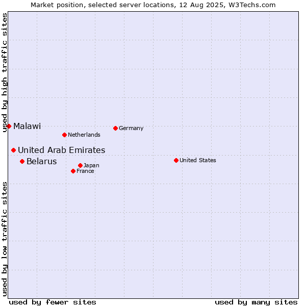 Market position of Belarus vs. United Arab Emirates vs. Malawi