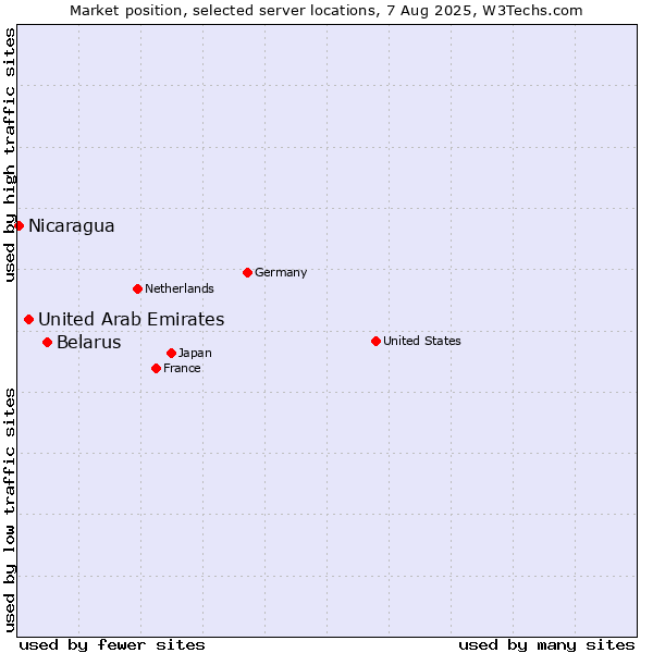 Market position of Belarus vs. United Arab Emirates vs. Nicaragua