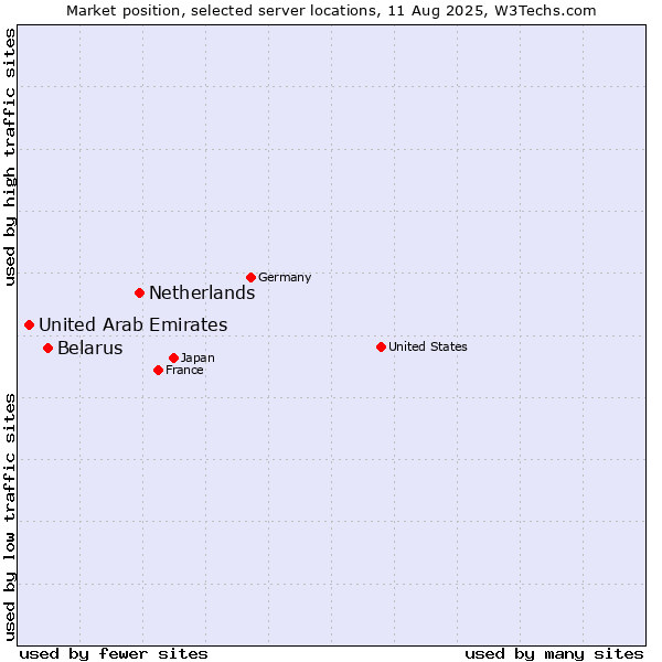 Market position of Netherlands and territories vs. Belarus vs. United Arab Emirates