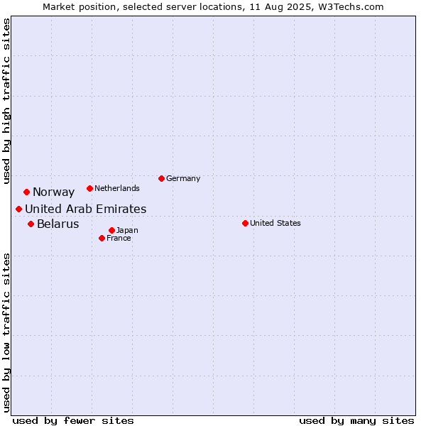 Market position of Belarus vs. Norway vs. United Arab Emirates