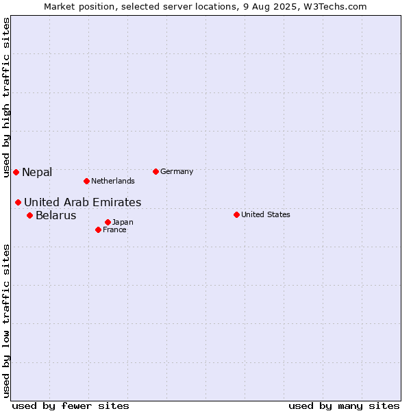 Market position of Belarus vs. United Arab Emirates vs. Nepal