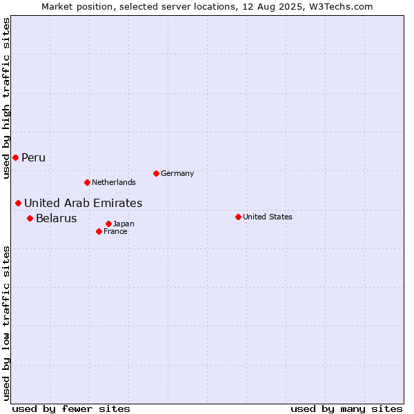Market position of Belarus vs. United Arab Emirates vs. Peru