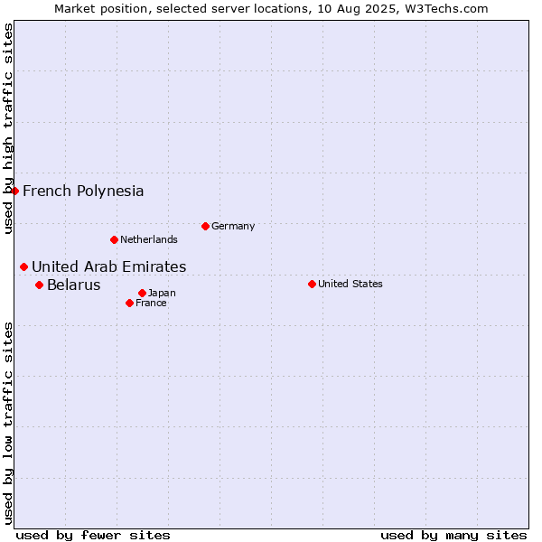 Market position of Belarus vs. United Arab Emirates vs. French Polynesia