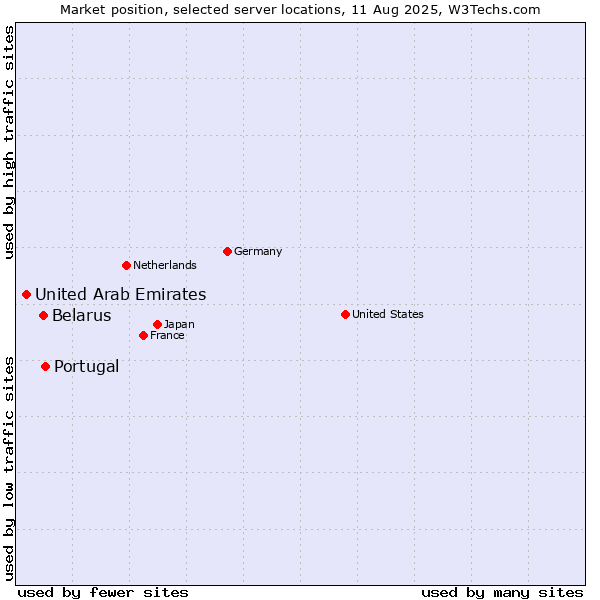 Market position of Portugal vs. Belarus vs. United Arab Emirates