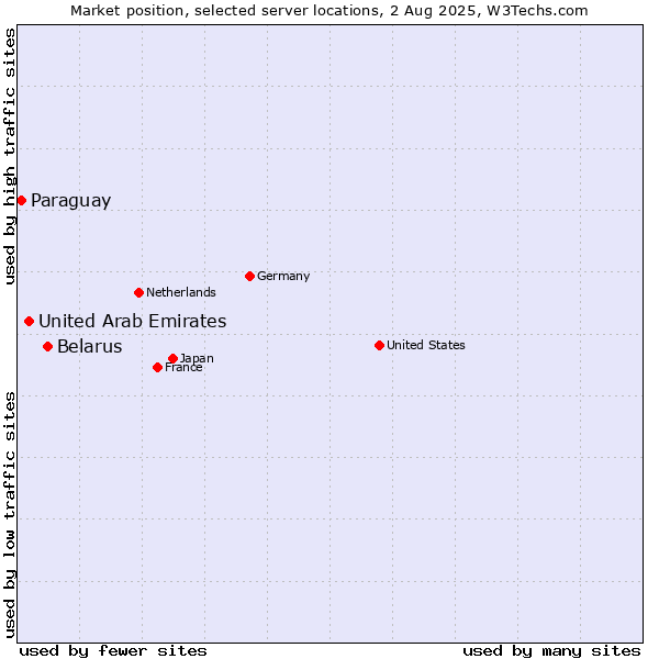 Market position of Belarus vs. United Arab Emirates vs. Paraguay