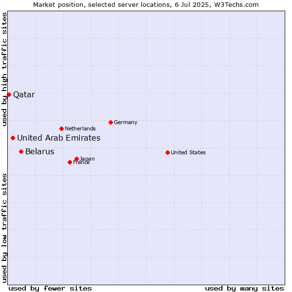 Market position of Belarus vs. United Arab Emirates vs. Qatar