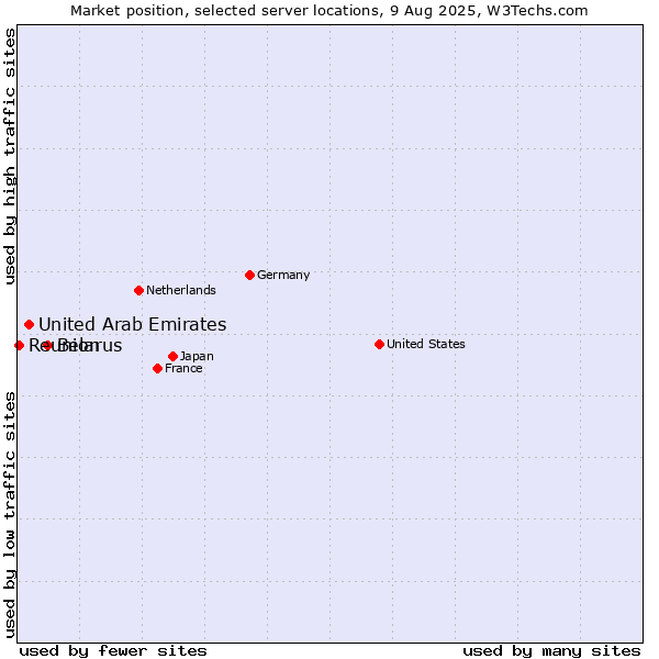 Market position of Belarus vs. United Arab Emirates vs. Reunion