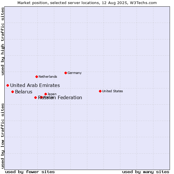 Market position of Russian Federation vs. Belarus vs. United Arab Emirates