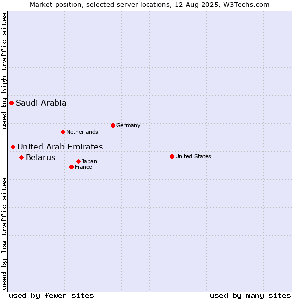 Market position of Belarus vs. United Arab Emirates vs. Saudi Arabia