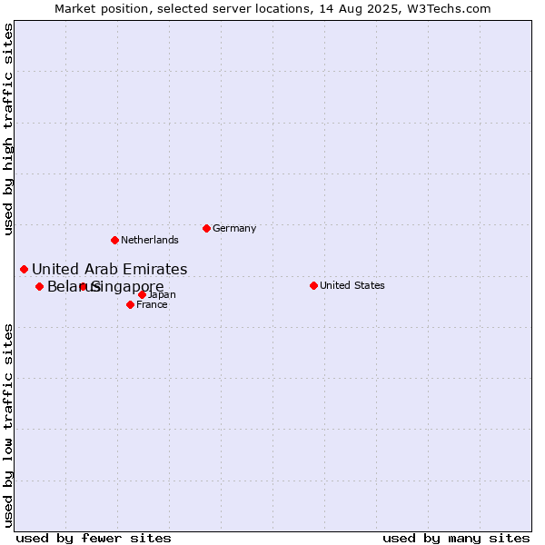 Market position of Singapore vs. Belarus vs. United Arab Emirates
