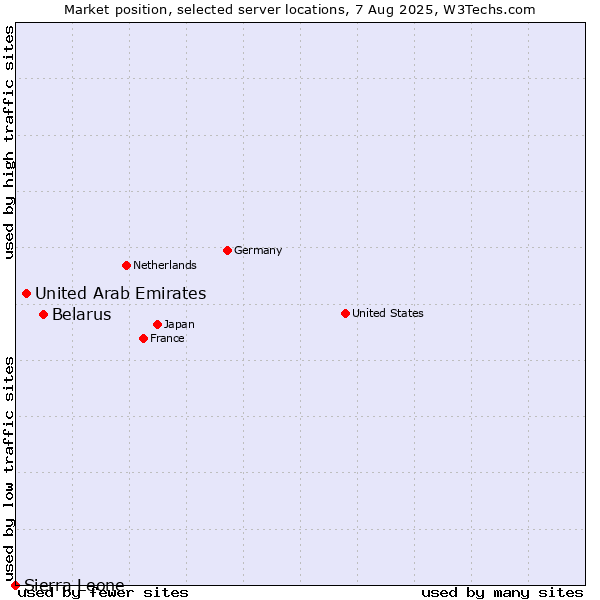 Market position of Belarus vs. United Arab Emirates vs. Sierra Leone