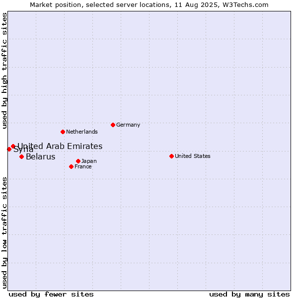 Market position of Belarus vs. United Arab Emirates vs. Syria