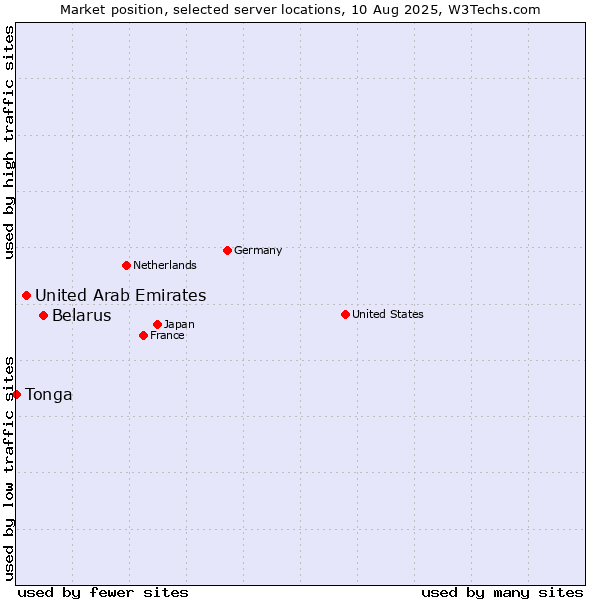 Market position of Belarus vs. United Arab Emirates vs. Tonga