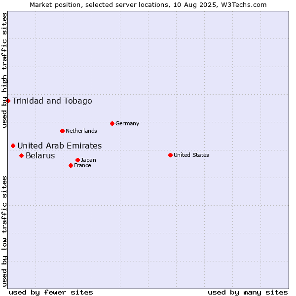 Market position of Belarus vs. United Arab Emirates vs. Trinidad and Tobago