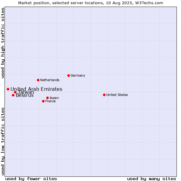 Market position of Taiwan vs. Belarus vs. United Arab Emirates