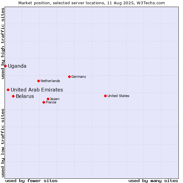 Market position of Belarus vs. United Arab Emirates vs. Uganda
