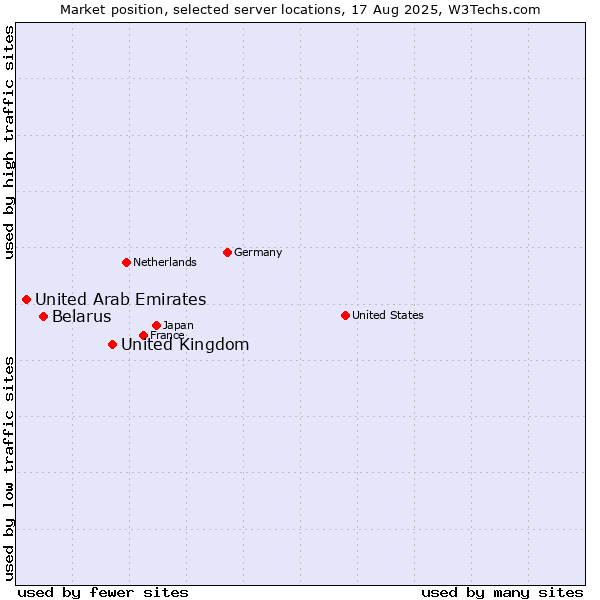 Market position of United Kingdom vs. Belarus vs. United Arab Emirates