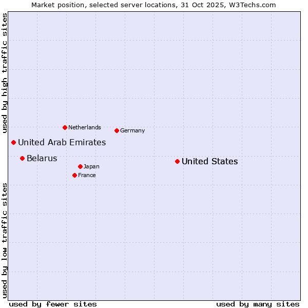 Market position of United States vs. Belarus vs. United Arab Emirates