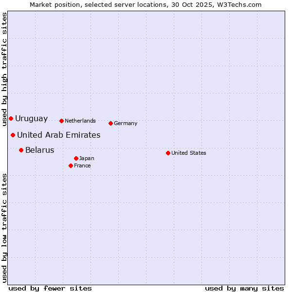Market position of Belarus vs. United Arab Emirates vs. Uruguay
