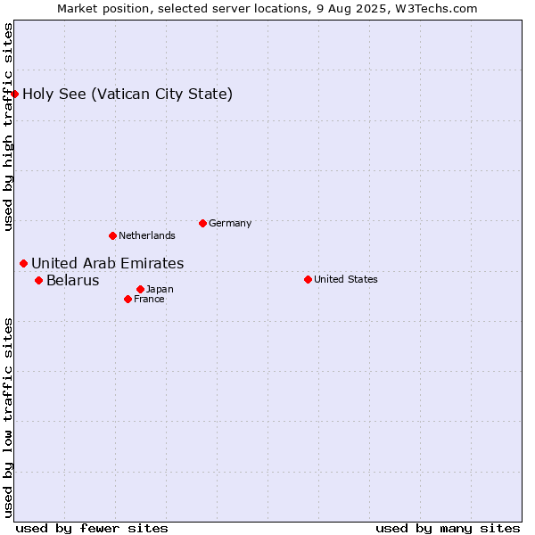Market position of Belarus vs. United Arab Emirates vs. Holy See (Vatican City State)