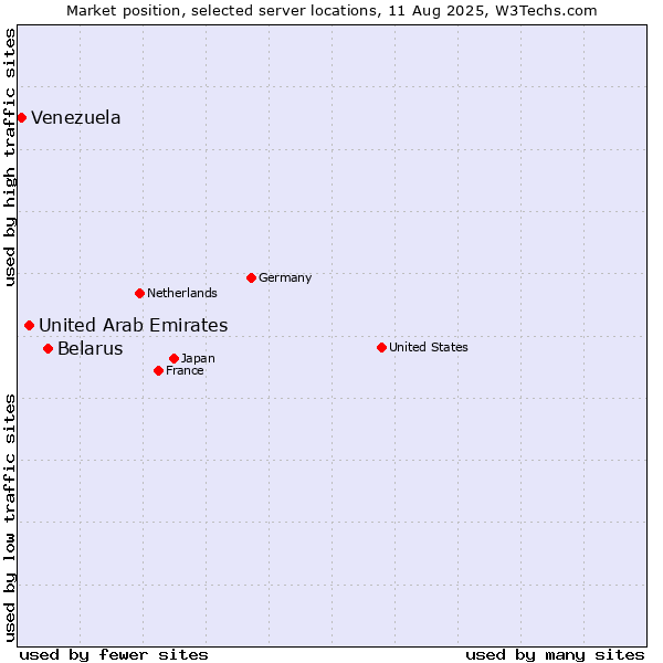 Market position of Belarus vs. United Arab Emirates vs. Venezuela