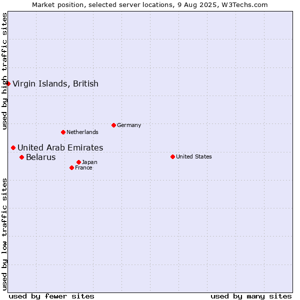 Market position of Belarus vs. United Arab Emirates vs. Virgin Islands, British