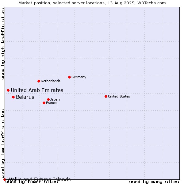 Market position of Belarus vs. United Arab Emirates vs. Wallis and Futuna Islands