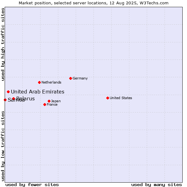 Market position of Belarus vs. United Arab Emirates vs. Samoa