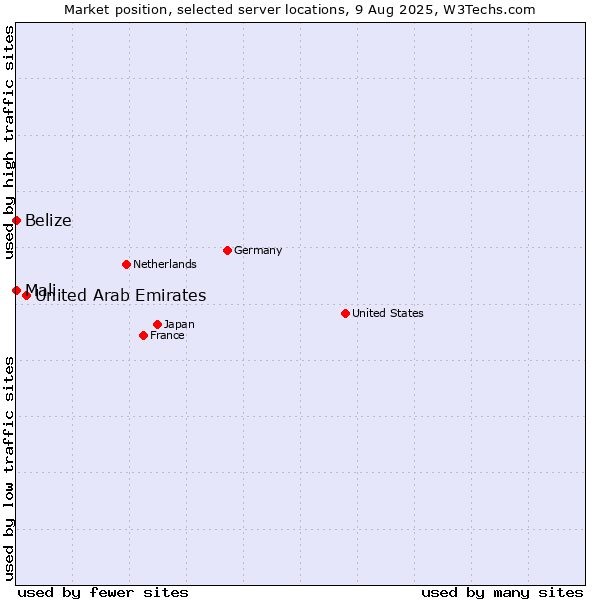 Market position of United Arab Emirates vs. Mali vs. Belize