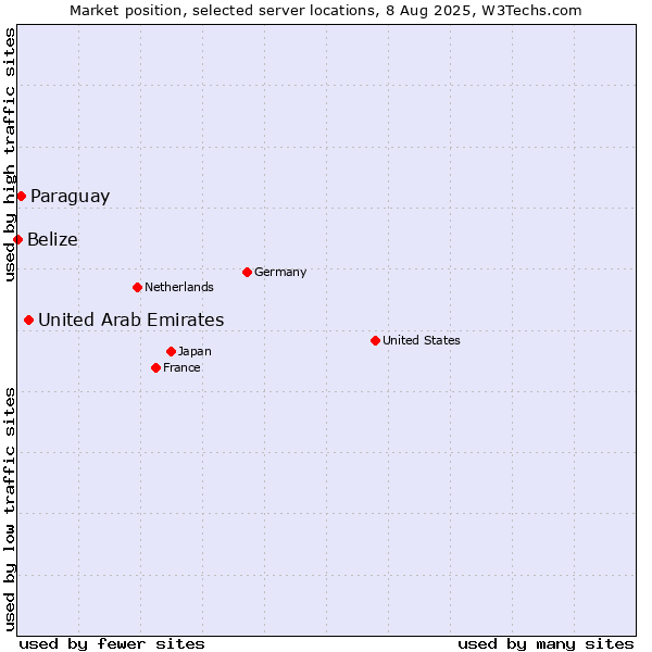 Market position of United Arab Emirates vs. Paraguay vs. Belize