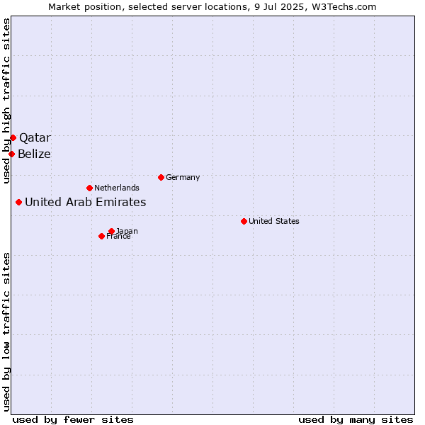 Market position of United Arab Emirates vs. Qatar vs. Belize