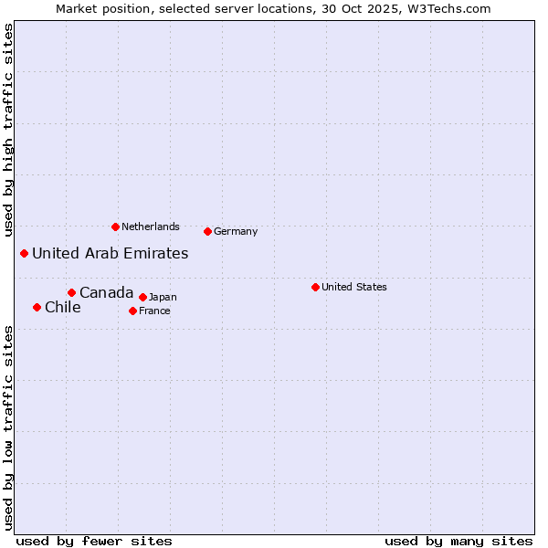 Market position of Canada vs. Chile vs. United Arab Emirates